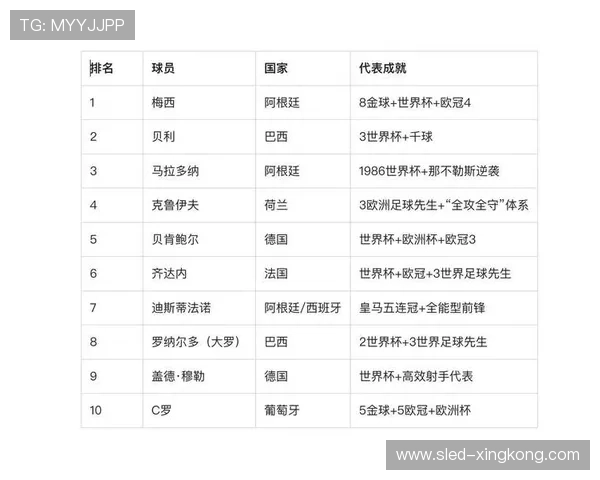 全球十大足球巨星排名盘点 这些球员定义了足球的历史与未来